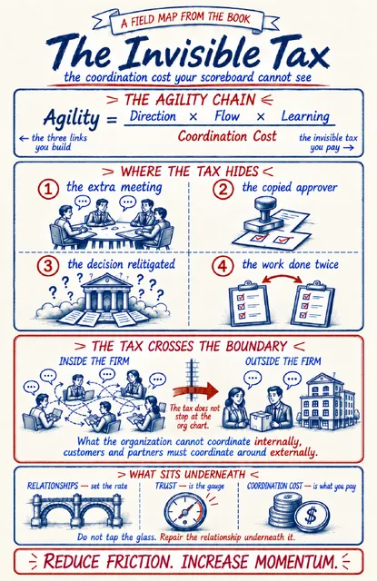 Page 1 of the Book Infographic: The Invisible Tax field map, showing the agility chain, where the tax hides, how it crosses the boundary, and what sits underneath