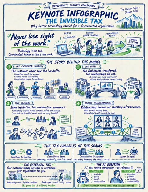 Page 1 of the Keynote Infographic: The Invisible Tax keynote companion, showing the story behind the model, where the tax collects at the seams, and the AI question